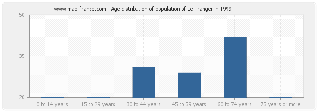 Age distribution of population of Le Tranger in 1999